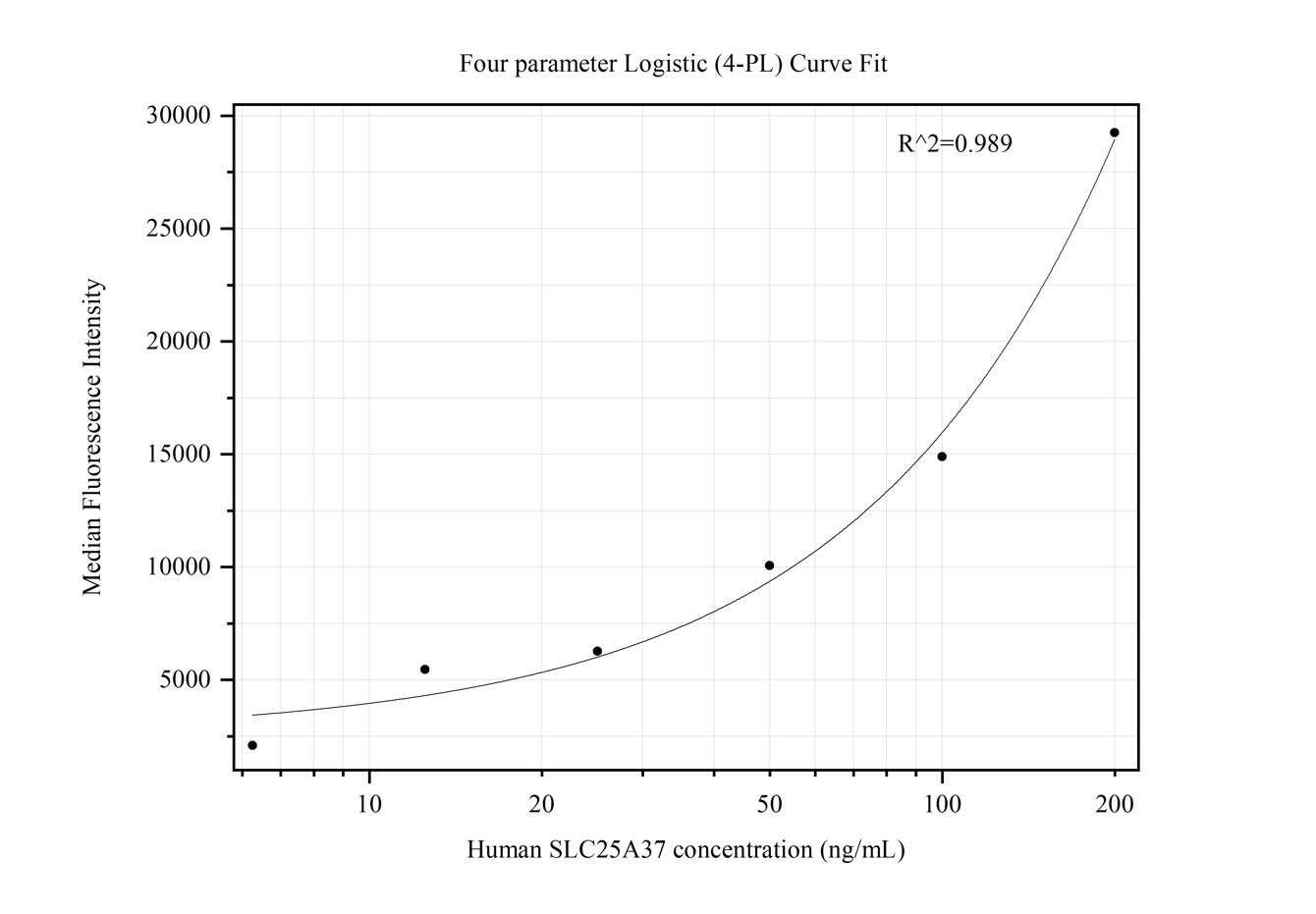 Cytometric bead array standard curve of MP50411-3